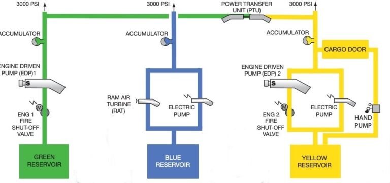 A320 Hydraulic System - Contrail Aviation School