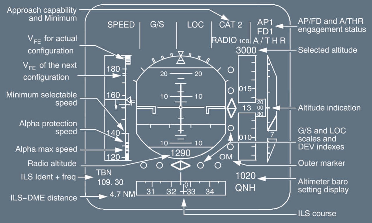 Layout geral do PFD do Airbus A320