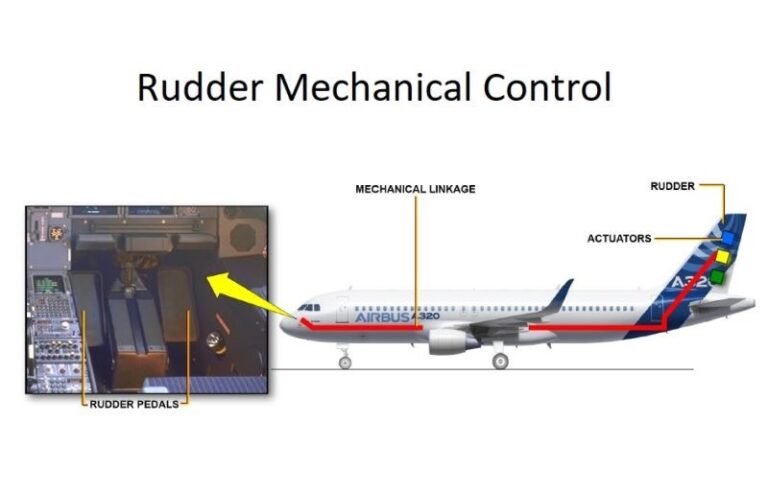 Pod Rudder System Airbus Electronic Rudder Control System (E-Rudder) - Contrail Aviation ...