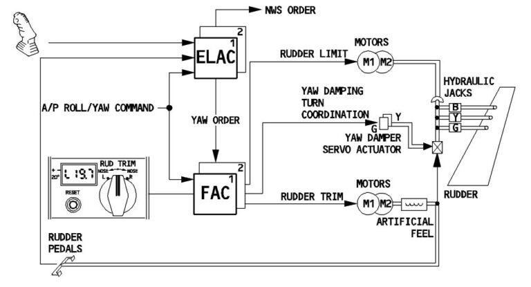 Airbus Electronic Rudder Control System (E-Rudder) - Contrail Aviation ...